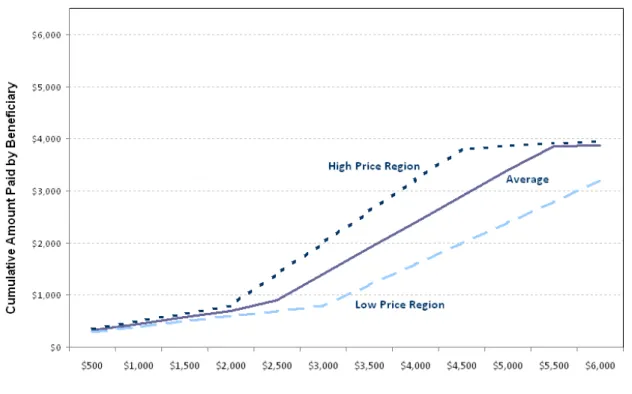 Figure 2.2: Cumulative Amount Paid By Example Beneficiary by High, Low, and Average  Cost Region 