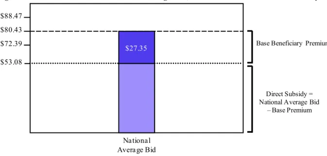 Figure 2.4: Relation between National Average Bid, Base Premium and Direct Subsidy 