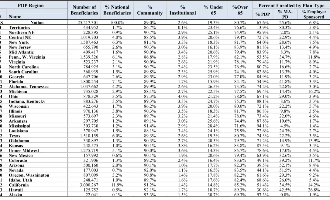 Table 4.1: Summary of Enrollment in Part D Program by Region in 2007 