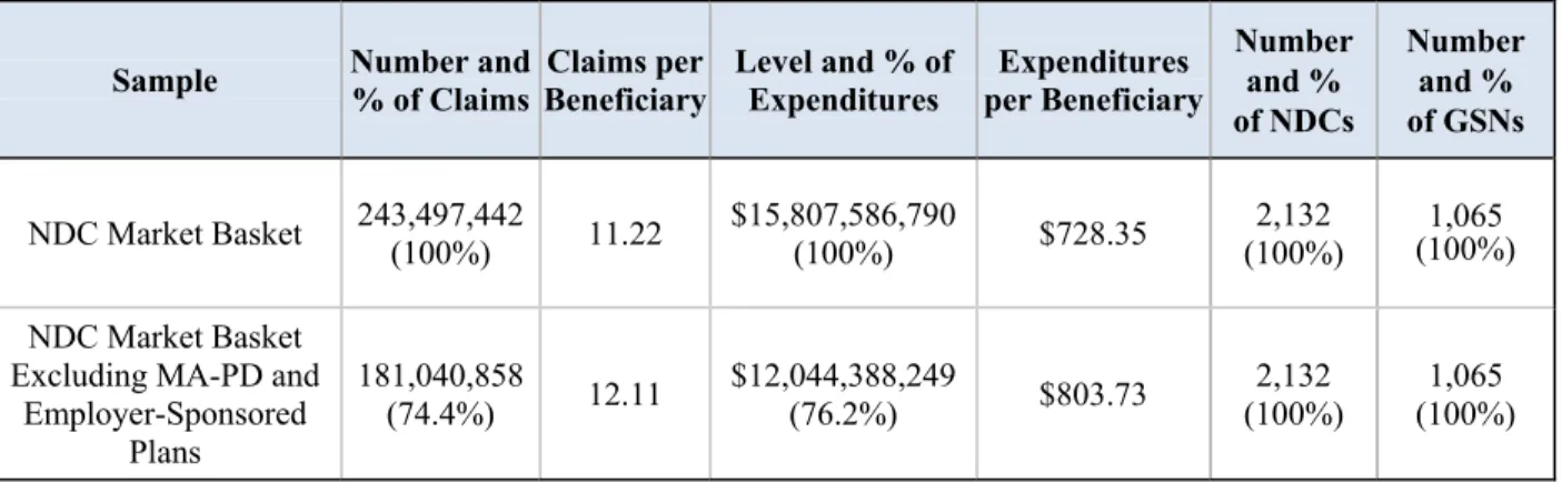 Table 4.3: Composition of the NDC Market Basket Before/After PDP Contract Restriction 
