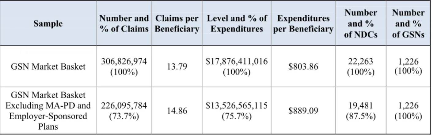 Table 4.4: Composition of the GSN Market Basket Before/After PDP Contract Restriction 
