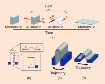 Figure 2. (a) Observation of the response of a folded SMA sheet as it is heated. (b) Sectional view of a heated SMA folded sheet transmitting force to the blue structure.