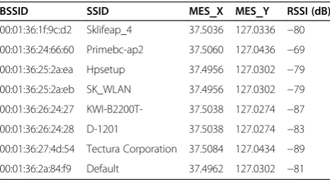 Table 1 Example of the Wi-Fi AP fingerprint