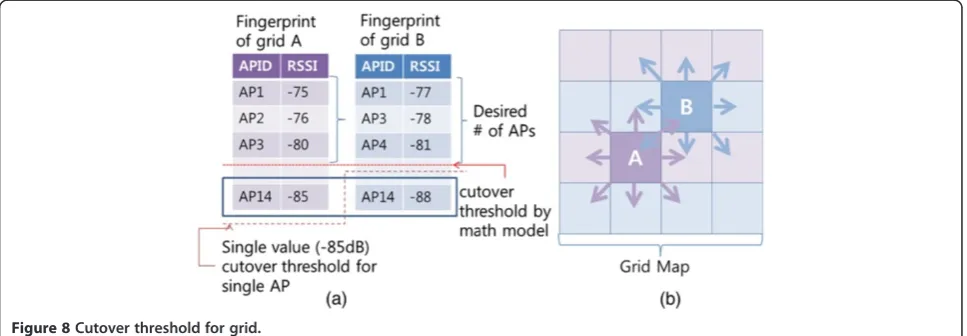 Figure 8 Cutover threshold for grid.