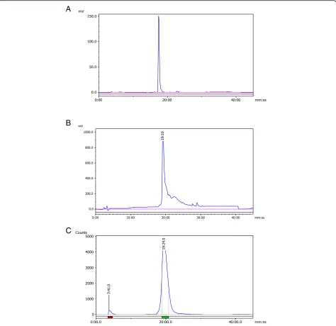 Fig. 5 Representative HPLC chromatograms of DOTA-Ahx-BN peptide. a DOTA-Ahx-BN peptide (UV: 220 nm); b DOTA-Ahx-BN peptide afterlabeling with cold natGa for identity confirmation (UV: 220 nm); c DOTA-Ahx-BN peptide after radiolabeling with radioactive 68Ga
