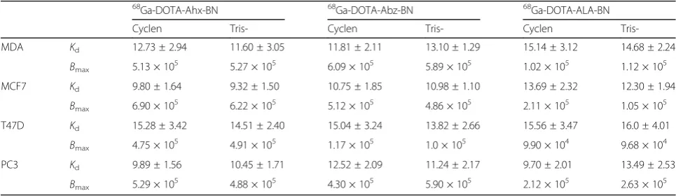 Table 2 In vitro tumor cell binding characteristics: determination of dissociation constants (binding sites per cell (Kd) in nM and apparent number ofBmax) of the 68Ga-labeled BN peptides (n = 3-5 experiments; mean values ± SD; Bmax SD < 15%)
