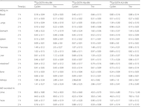 Table 3 In vivo biodistribution ofexpressed as % injected dose per gram of tissue (mean values ± SD)