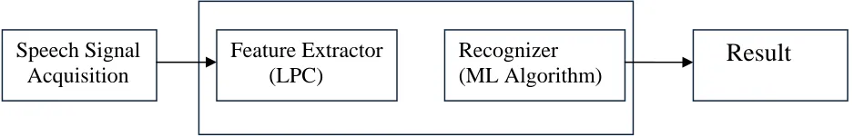 Figure 1:  Speaker Recognizer 