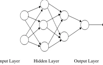 Figure 2: Multi Layer Perceptron Architecture 