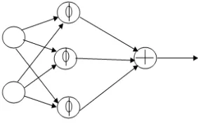 Figure 3: RBF Neural Network Architecture 