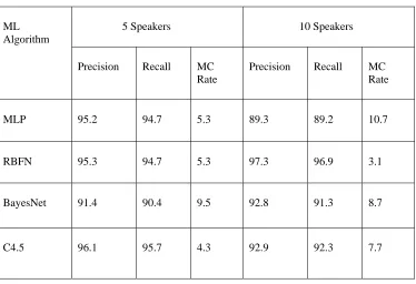 Table 1: Performance comparison of ML Algorithms for Speaker Recognition 