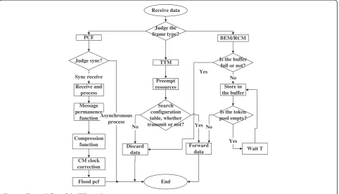 Figure 1 The work flow of the TTE switch.
