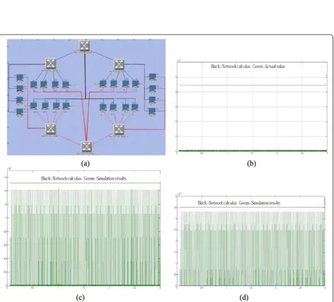 Figure 5 The comparison analysis between the simulation and network calculus results. (a) Time-triggered data