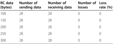 Table 7 The packet loss of the RC data