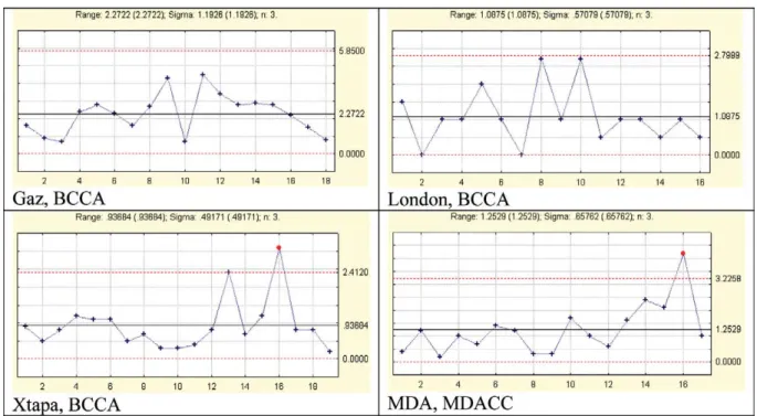 Fig. 8. Ranges of the three repeated means of the IOD of the 42 circles at 20% transmission