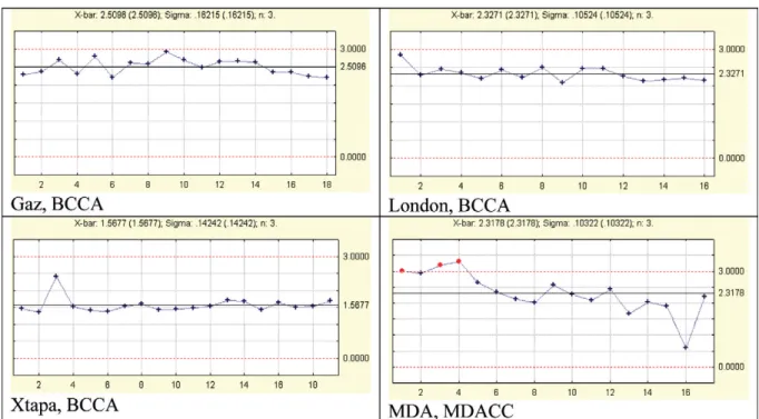Fig. 9. Mean of the three repeated CVs of the IOD of the 42 circles (M_CVOD R3 ) at 20% transmission