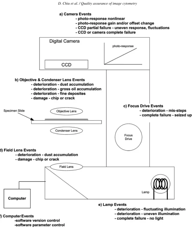 Fig. 1. The possible failure mode of the image cytometer. Listed are the most probable failures that can occur to the image cytometer.