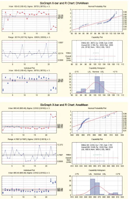 Fig. 5. Samples of the DNAMean and AREAMean data of 288 STATISTICA control charts created from the results of the monthly procedure for the OD and the AREA at the 20% and the 60% transmission of all four systems