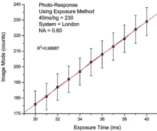 Fig. 6. Semi-annual measurement of camera linearity using the photo-response exposure method