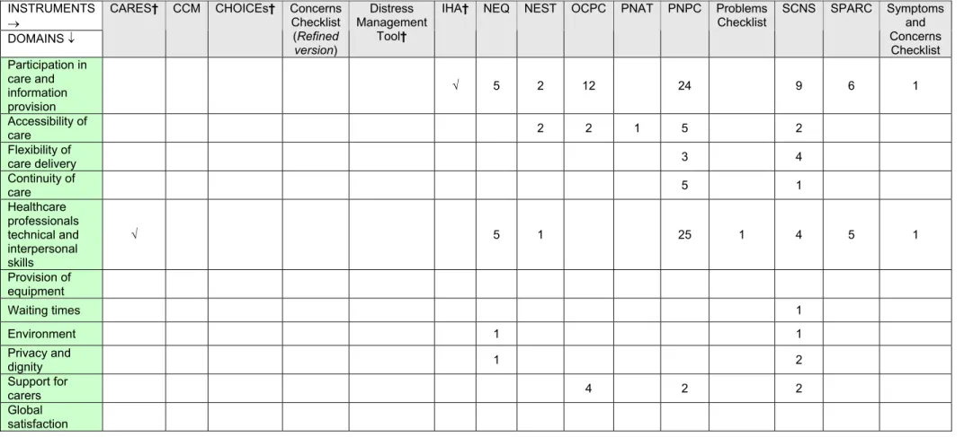 Table 3. Comparison of content of assessment instruments compared by reference to needs for and  satisfaction with health care 