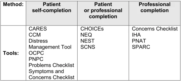 Table 5.  Method of tool completion  Method:  Patient  self-completion  Patient  or professional  completion  Professional completion  Tools:  CARES CCM  Distress  Management Tool  OCPC  PNPC  Problems Checklist  Symptoms and  Concerns Checklist  CHOICEs N