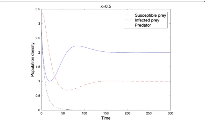 Figure 4 Local stability of e3 when the condition of Theorem 2.10 holds(d = 0.01,D = 0.01,r = 1.5,b = 0.5,d1 = 1.0,d2 = 2.0,K = 3.0,α = 1.5,β = α,c = 1.0,m = 10.0).