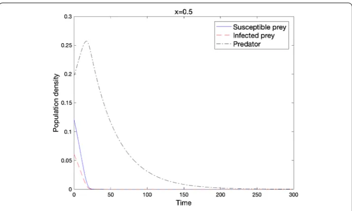 Figure 1 Local stability of e0 when the condition of Theorem 2.4 holds(d = 0.01,D = 0.01,r = 0.05,b = 0.430,d1 = 0.03,d2 = 0.6,K = 1.0,α = 1.2,β = α,c = 1.0,m = 0.08).