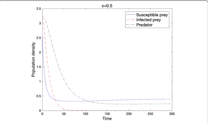 Figure 3 Local stability of e2 when the condition of Theorem 2.7 holds(d = 0.01,D = 0.01,r = 0.5,b = 0.430,d1 = 1.0,d2 = 0.5,K = 1.0,α = 3.5,β = α,c = 1.0,m = 10.0).