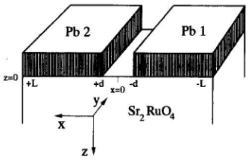 Fig.  1.  Geometry of the  Pb-SRO-device.  The  coupling  is  along the z-axis. 