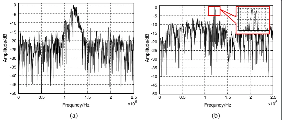 Figure 4 Range spectrum. (a) The raw range spectrum of two point-like targets. (b) The range spectrum result after compensation.