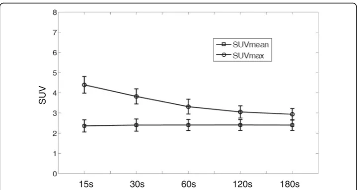 Fig. 6 Means and standard deviations of SUVmean and SUVmax as a function of acquisition time for 11 patients