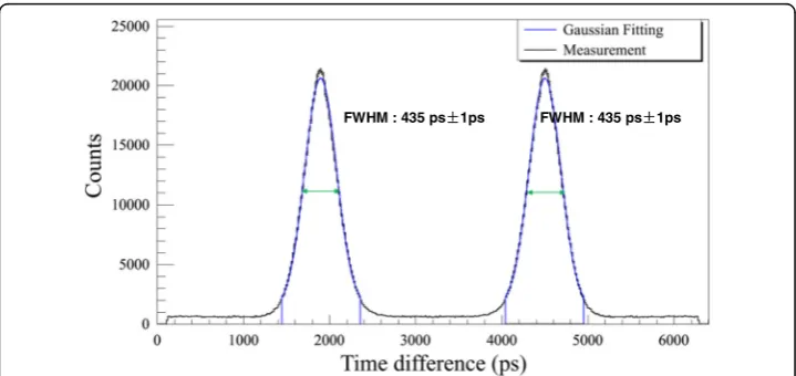 Fig. 1 The true timing spectrum acquired using a rotating line source that orbits around the CFOV at a radiusof 20 cm