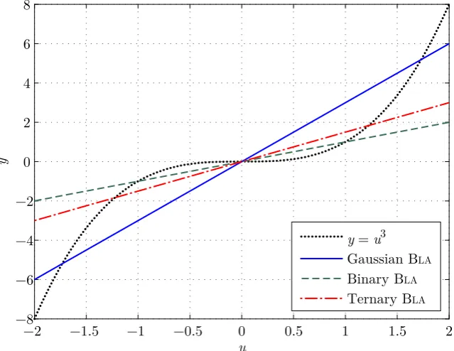 Figure 1.1: The Blas of a static pure cubic nonlinearity identiﬁed by three typesof input signals