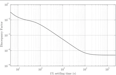 Figure 3.9: Discrepancy factor as a function of the settling time of a second orderlinearity in a Wiener system