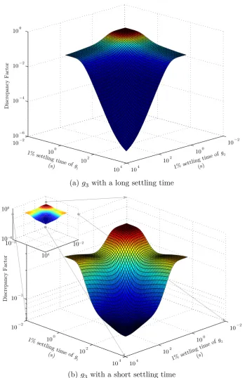 Figure 3.10: Discrepancy Factor of a cubic nonlinearity 3-branch parallel Wienerat either (a) of various settling time; and that of� s or s