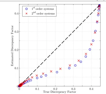 Figure 3.11: The estimated and true Discrepancy factors in various Wiener ﬁrstand second order systems