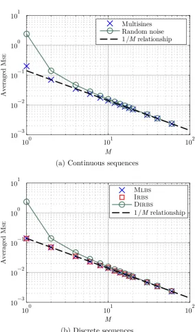 Figure 4.3: Performance comparison of various stochastic and invariant spectrumsequences against number of realisations of input