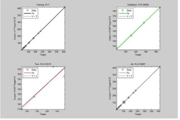 FIG. 7: PERFORMANCE CURVE OBTAINED FOR THE ARTIFICIAL NEURAL NETWORK 