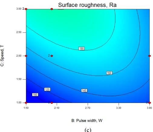 FIG.3:  CONTOUR PLOTS OF PROCESS PARAMETERS ON SURFACE ROUGHNESS 