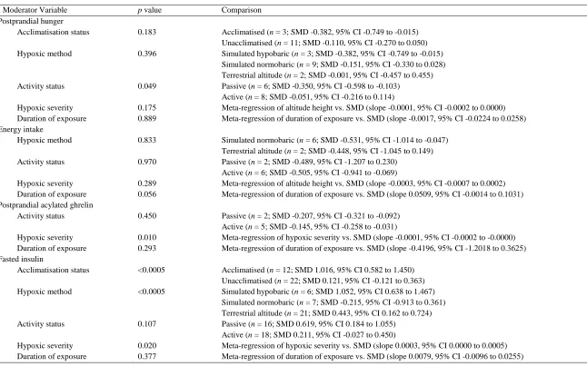Table 1. Summary of moderator variable analysis for postprandial hunger, energy intake, postprandial acylated ghrelin and fasted insulin meta-analysis by subgroup and 