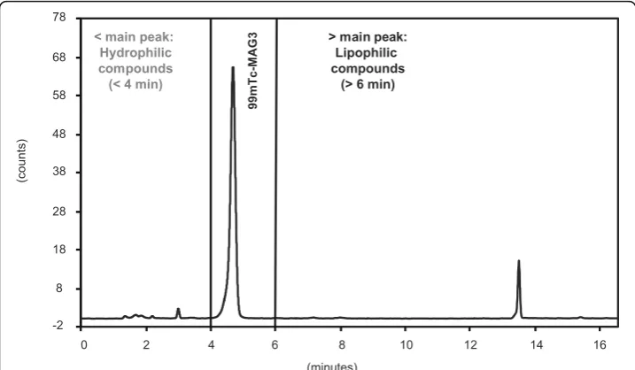 Fig. 1 Example chromatogram of Ph.Eur. HPLC analysis of 99mTc-MAG3. Hydrophilic compounds occur < 4.0minutes, 99mTc-MAG3 is identified at about 4.5 minutes, lipophilic compounds are attributed to the region> 6.0 minute