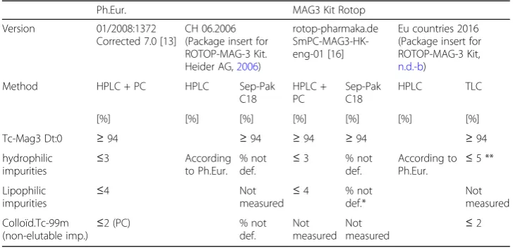 Table 2 RPC testing methods for ROTOP MAG3 kit preparations available in Switzerland, EuropeanROTOP-MAG-3 Kit,of the Ph.Eur