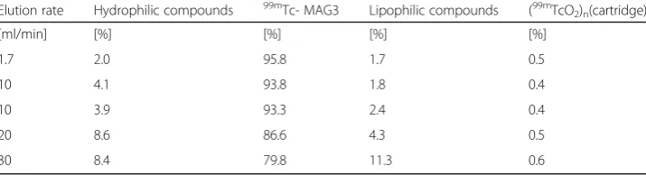 Table 3 Table showing the RCP of 99mTc-MAG3 with the SPE-method, resulting from differentelution rates applied