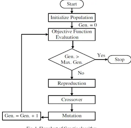 Table 2. Typical Parameters used by Genetic Algorithm 