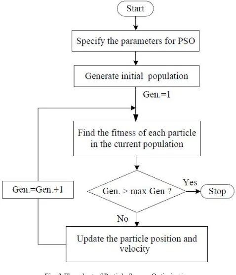 Fig. 3 Flowchart of Particle Swarm Optimization  