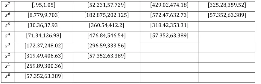 Table 4. Generalized Routh array for given example using [Y. Dolgin and E. Zehab (2003)] 