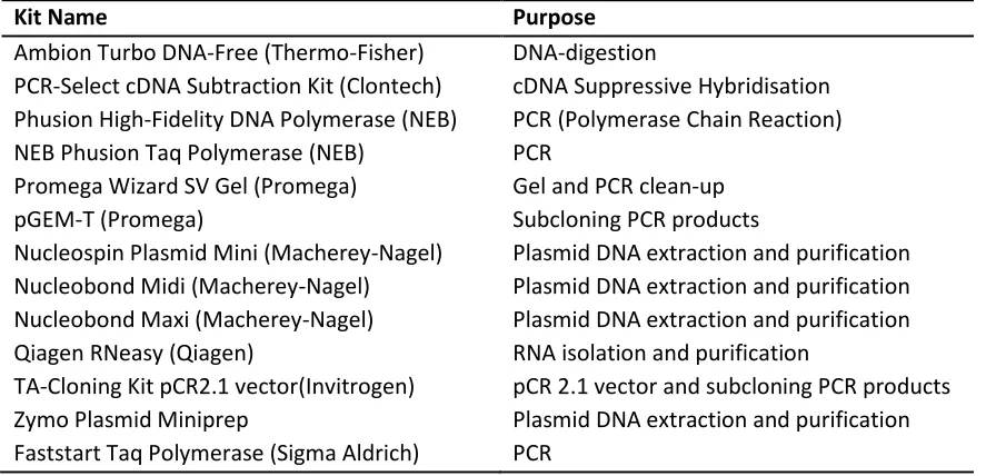 Table 2: Organisms and strains used for the experiments presented in this thesis. 