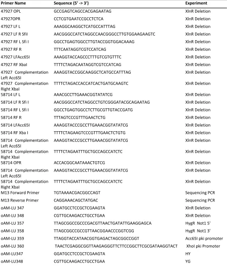 Table 6: Primers used during this study. 