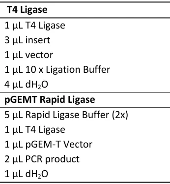 Table 7: Standard PCR protocols for Faststart and Phusion Taq polymerases 