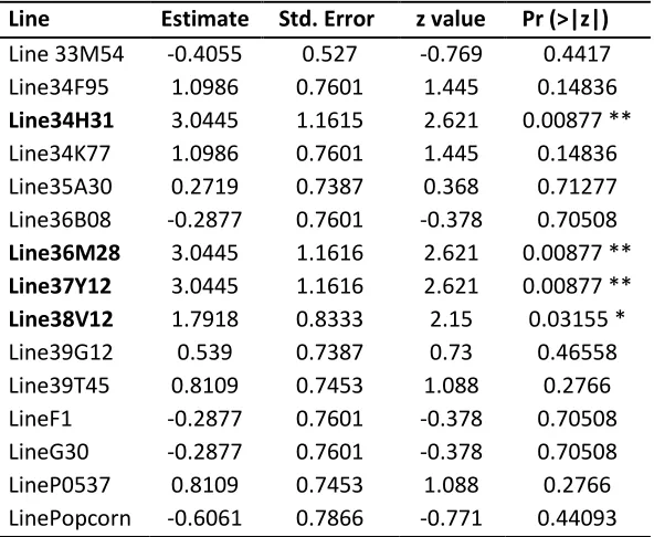 Table 12: Statistical analysis of maize root and shoot colonisation 